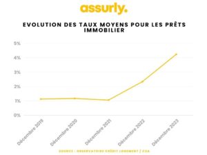 evolution des taux moyens pour les prêts immobiliers